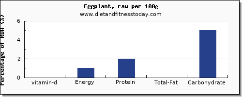 vitamin d and nutrition facts in eggplant per 100g